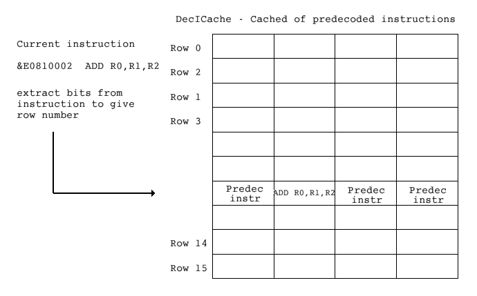 Cache of predecoded instructions